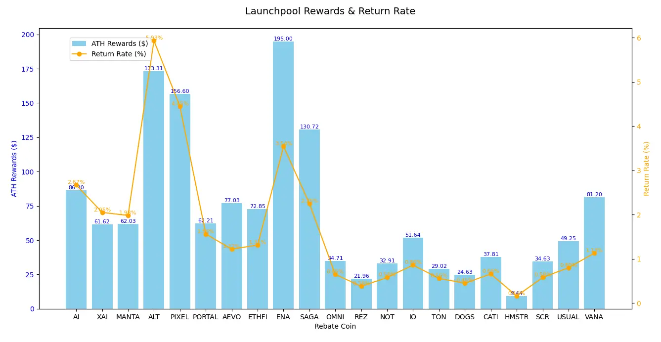 懒人躺赚秘籍:年初买 10 个 BNB,在币安上复利薅羊毛,到年底能挣多少钱